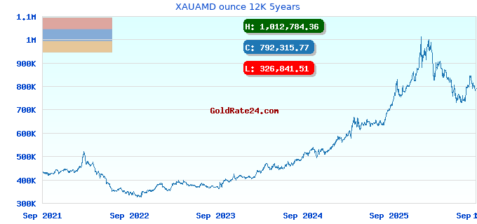 XAUAMD ounce 12K 5years