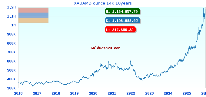 XAUAMD ounce 14K 10years