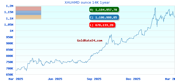 XAUAMD ounce 14K 1year