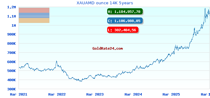 XAUAMD ounce 14K 5years