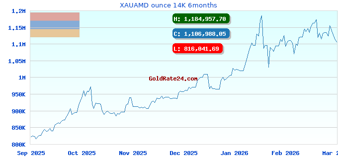 XAUAMD ounce 14K 6months