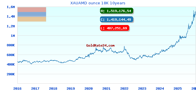 XAUAMD ounce 18K 10years