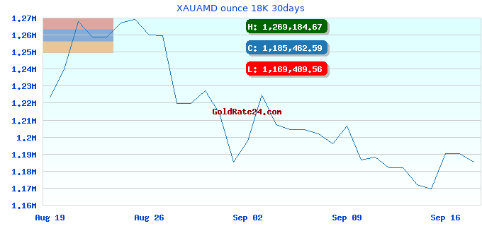 XAUAMD ounce 18K 30days