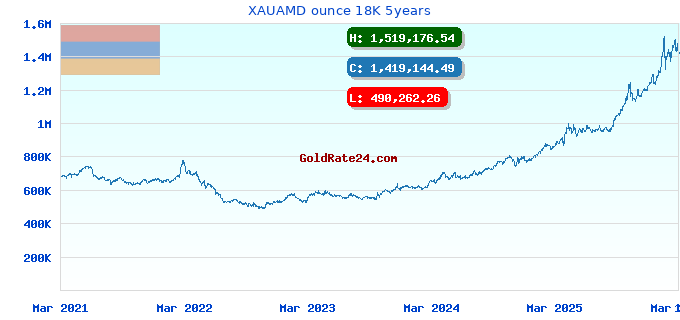 XAUAMD ounce 18K 5years