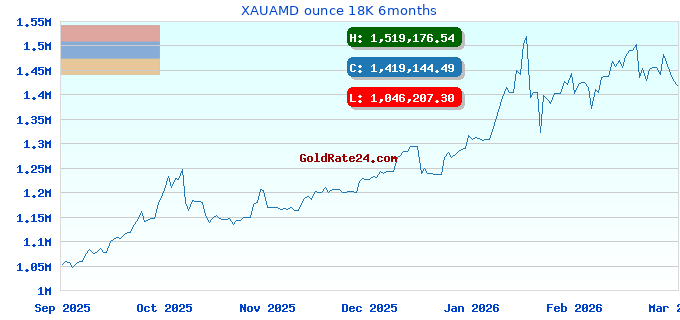XAUAMD ounce 18K 6months