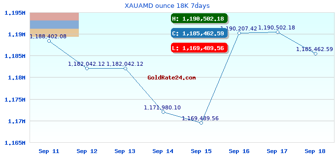 XAUAMD ounce 18K 7days