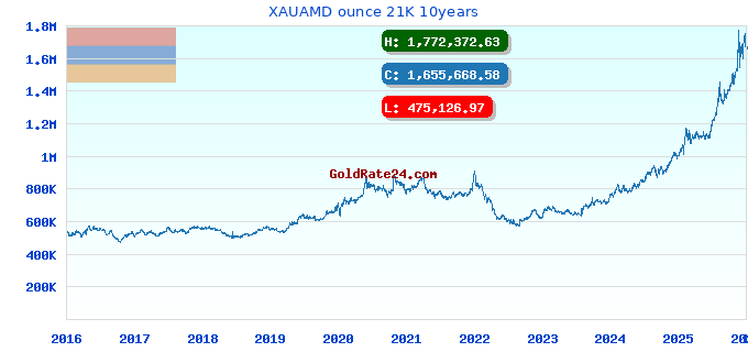 XAUAMD ounce 21K 10years