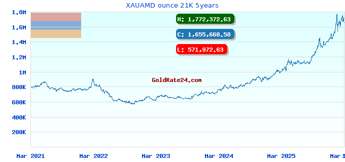 XAUAMD ounce 21K 5years