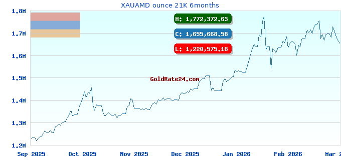 XAUAMD ounce 21K 6months