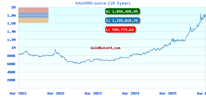 XAUAMD ounce 22K 5years