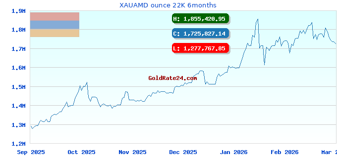 XAUAMD ounce 22K 6months