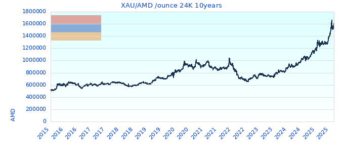 XAU/AMD /ounce 24K 10years