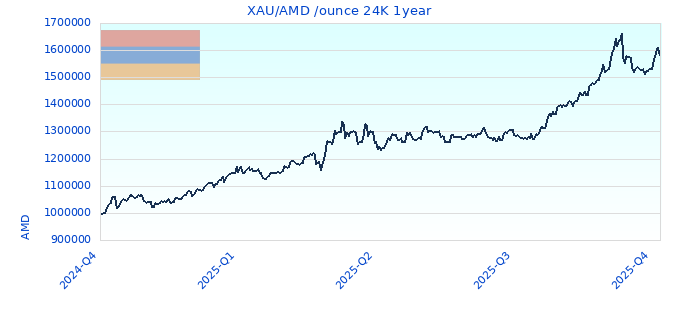 XAU/AMD /ounce 24K 1year