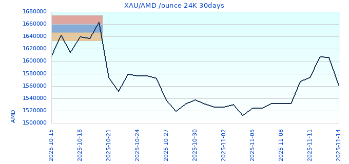 XAU/AMD /ounce 24K 30days