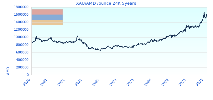 XAU/AMD /ounce 24K 5years