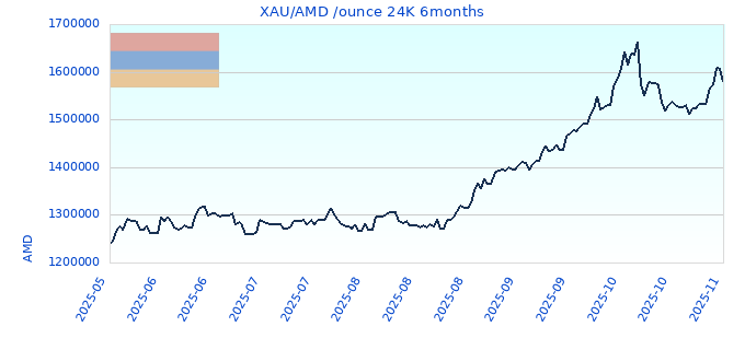 XAU/AMD /ounce 24K 6months