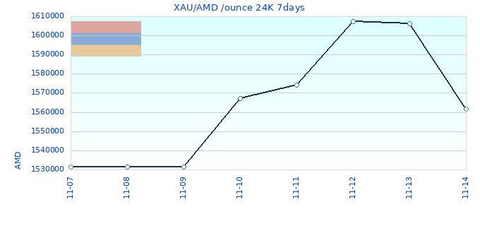 XAU/AMD /ounce 24K 7days