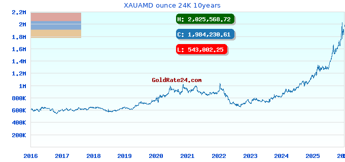 XAUAMD ounce 24K 10years