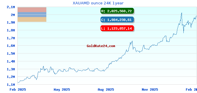 XAUAMD ounce 24K 1year