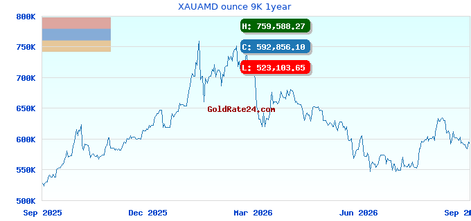 XAUAMD ounce 9K 1year