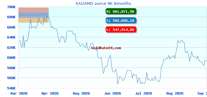 XAUAMD ounce 9K 6months