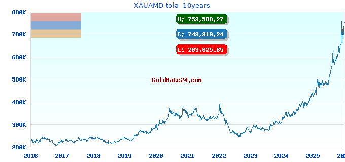 XAUAMD tola 10years