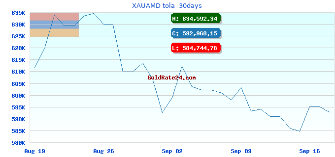XAUAMD tola 30days