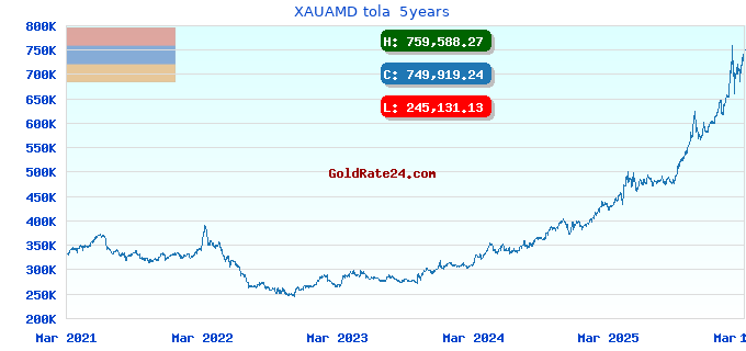 XAUAMD tola 5years