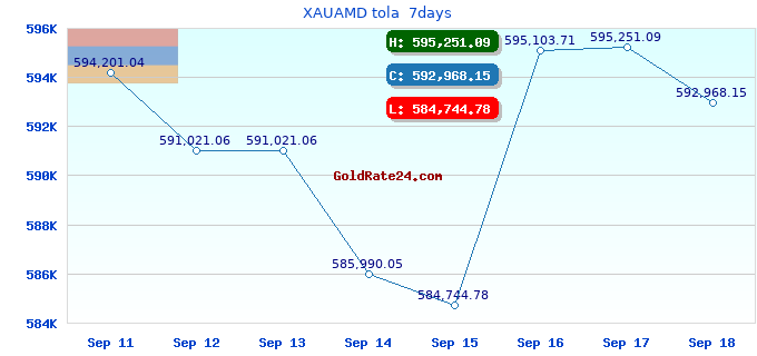 XAUAMD tola 7days