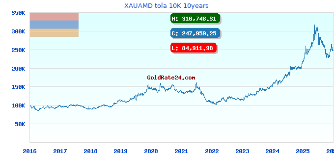 XAUAMD tola 10K 10years