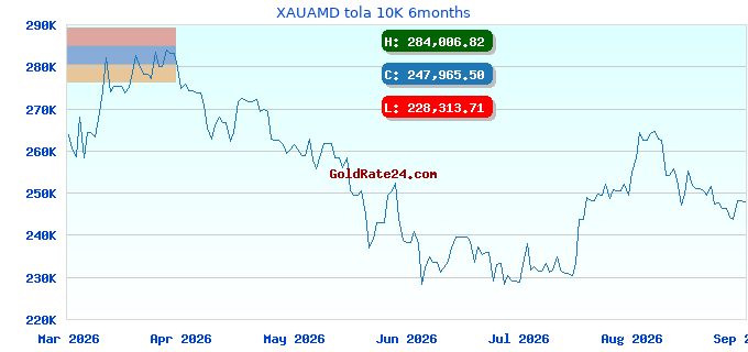 XAUAMD tola 10K 6months