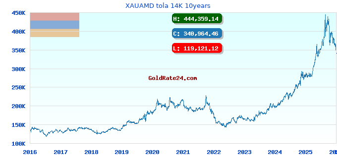 XAUAMD tola 14K 10years