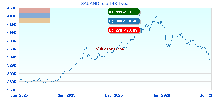 XAUAMD tola 14K 1year