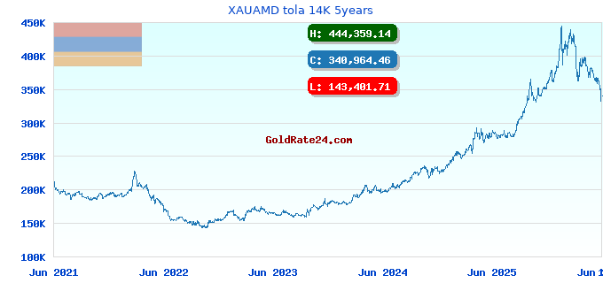 XAUAMD tola 14K 5years