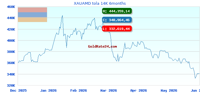 XAUAMD tola 14K 6months