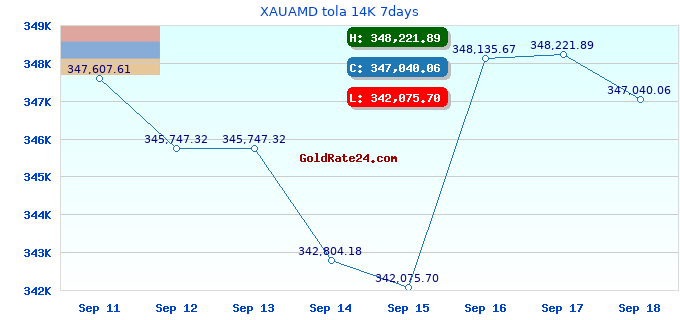 XAUAMD tola 14K 7days