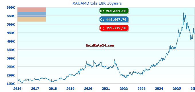 XAUAMD tola 18K 10years