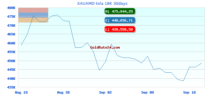 XAUAMD tola 18K 30days