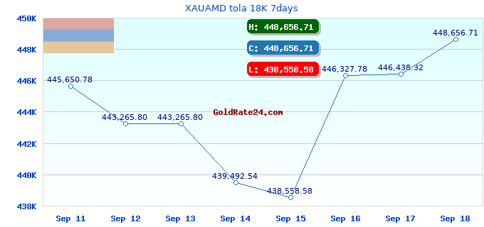 XAUAMD tola 18K 7days