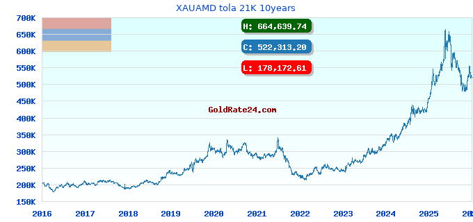 XAUAMD tola 21K 10years