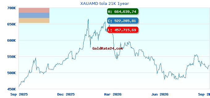 XAUAMD tola 21K 1year