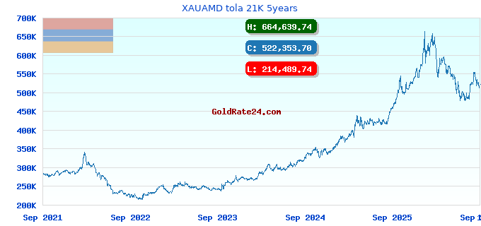XAUAMD tola 21K 5years