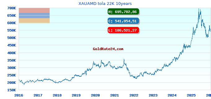 XAUAMD tola 22K 10years