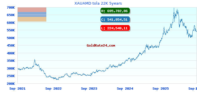 XAUAMD tola 22K 5years