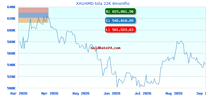 XAUAMD tola 22K 6months