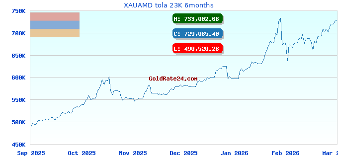 XAUAMD tola 23K 6months