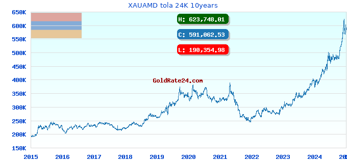 XAUAMD tola 24K 10years