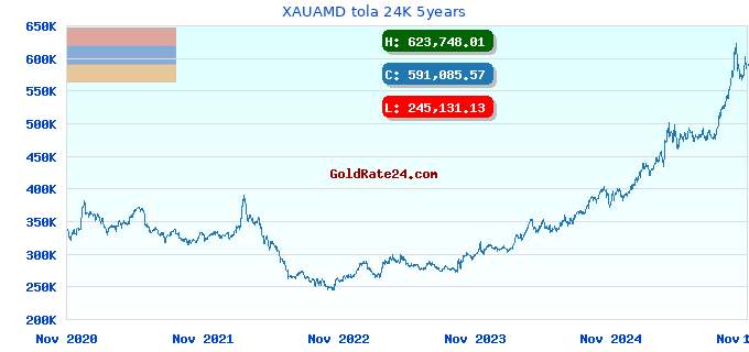XAUAMD tola 24K 5years