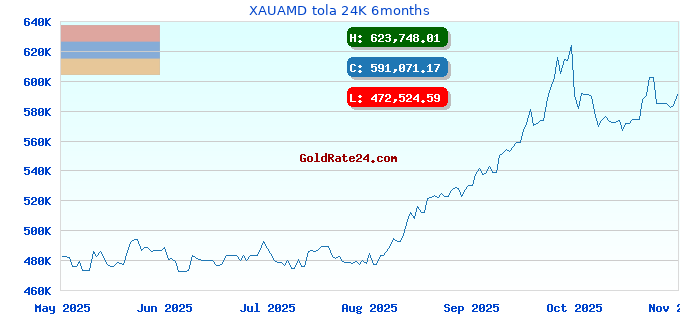 XAUAMD tola 24K 6months