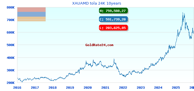 XAUAMD tola 24K 10years